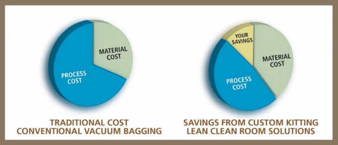 1327 - Advantages Compared To Conventional Vacuum Bagging